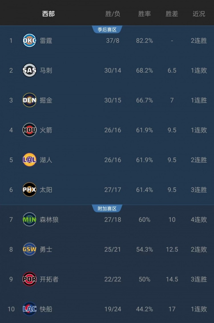 博鱼中国官网-给机会不中用啊!森林狼本有机会连超三队升至西部第4 但最终输球
